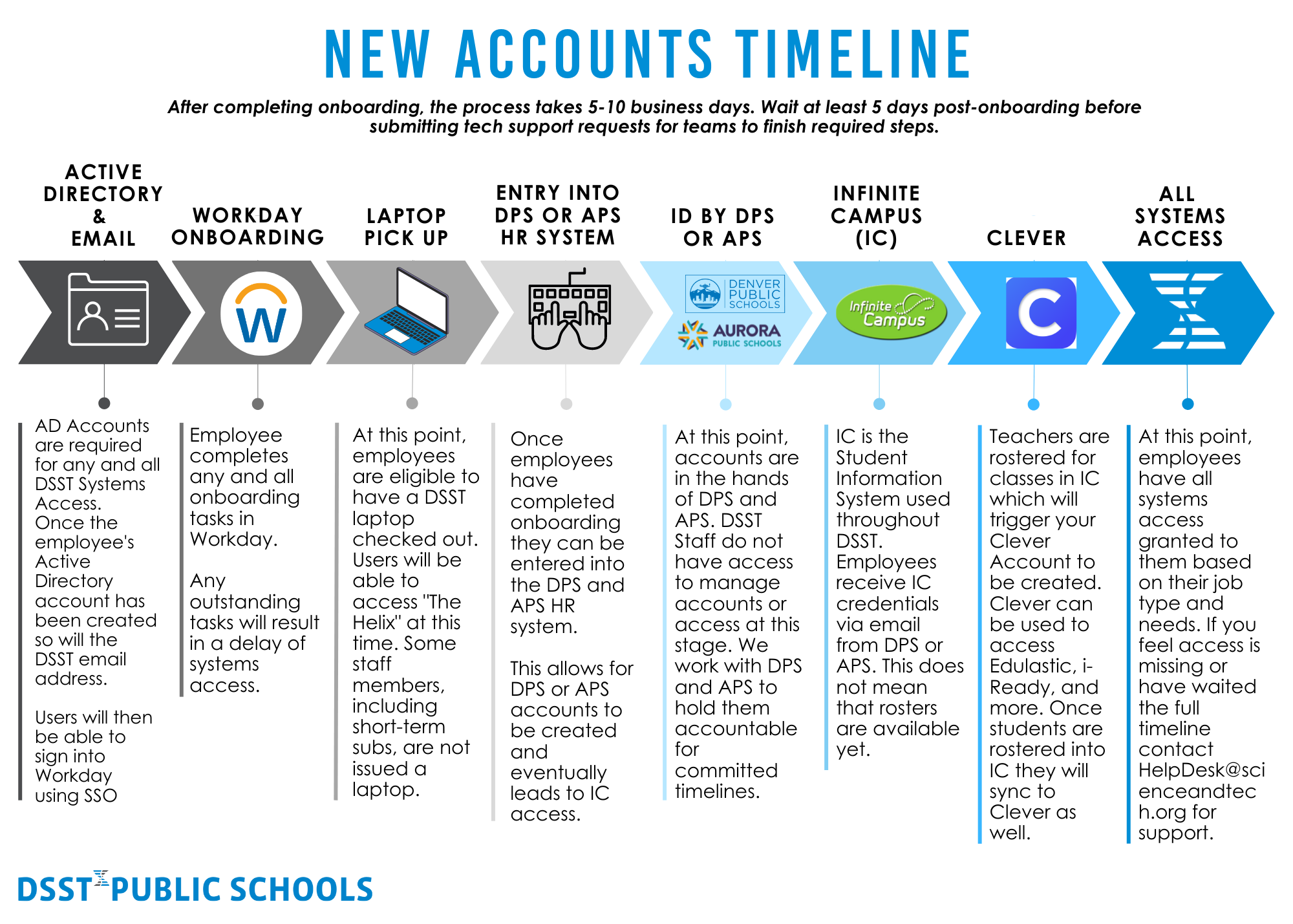 Copy of DSST New Accounts Timeline MarComm Version (2).png